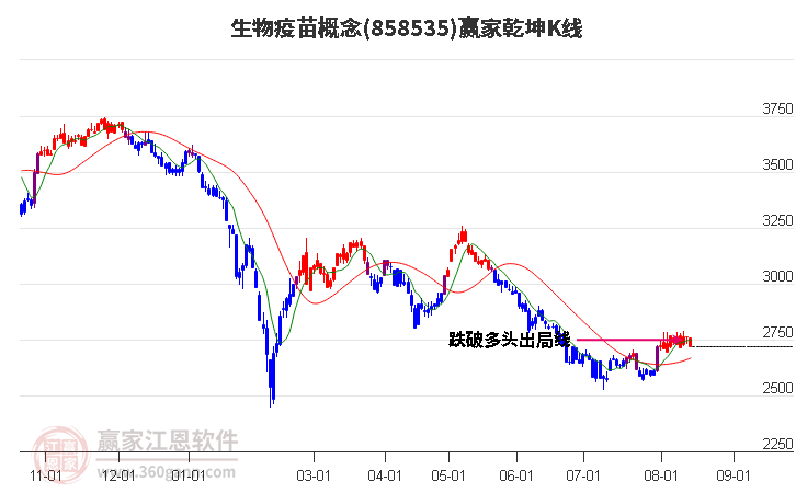 858535生物疫苗赢家乾坤K线工具