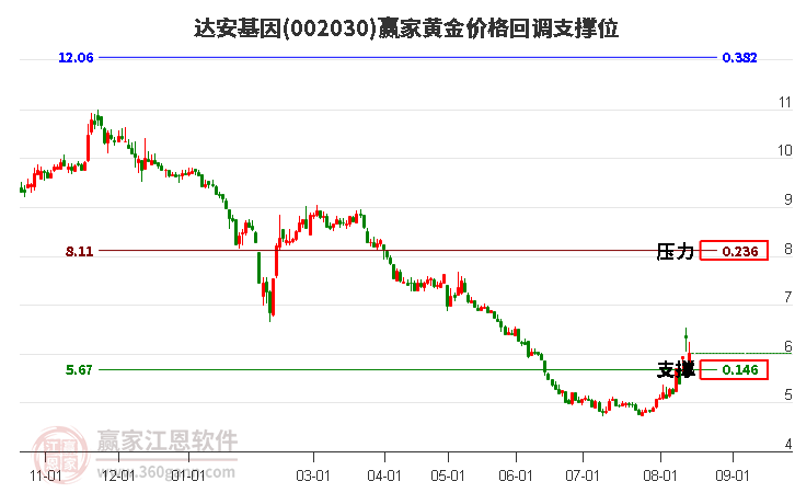 002030达安基因黄金价格回调支撑位工具