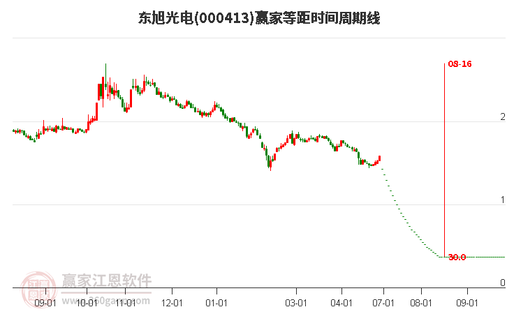 000413东旭光电等距时间周期线工具