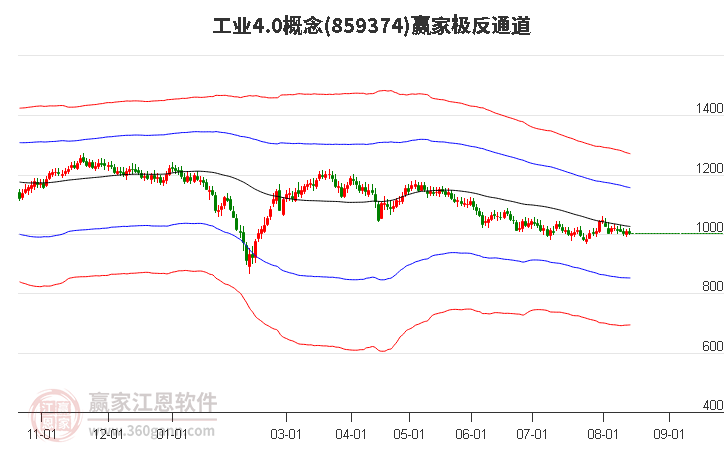 859374工业4.0赢家极反通道工具