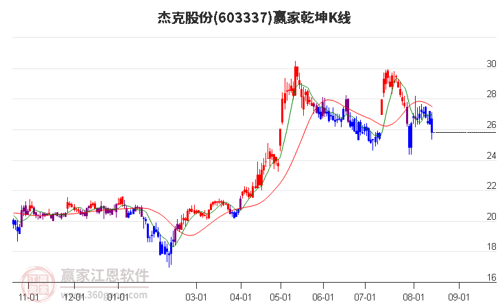 603337杰克股份赢家乾坤K线工具