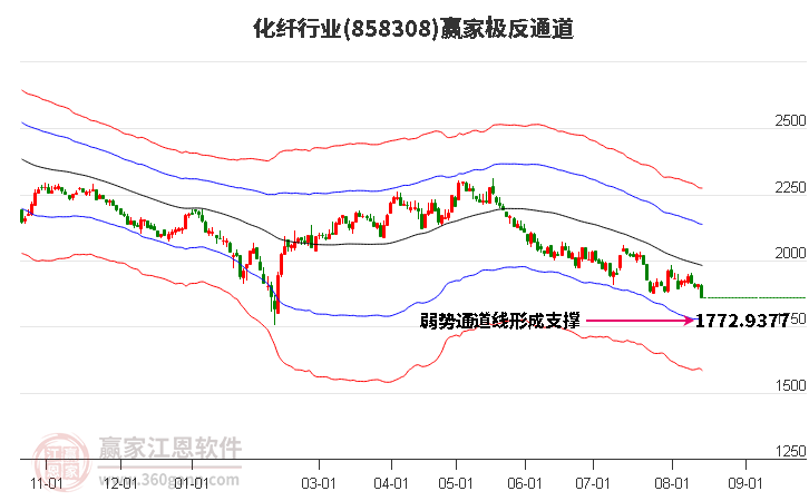 858308化纤赢家极反通道工具