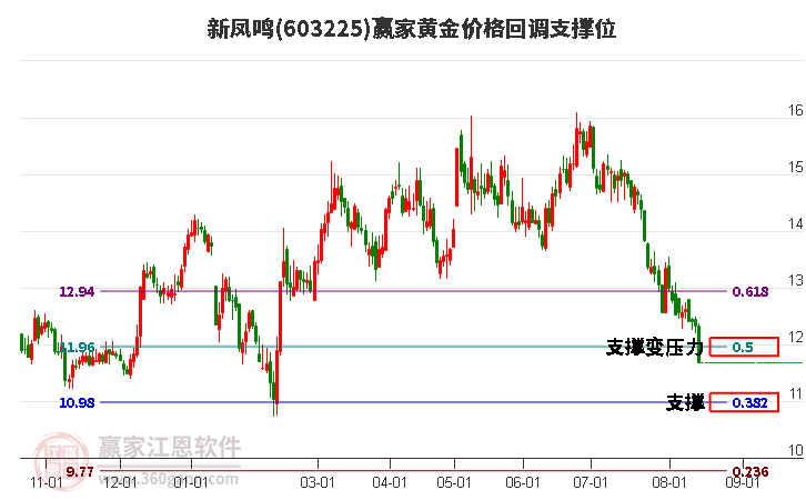 603225新凤鸣黄金价格回调支撑位工具