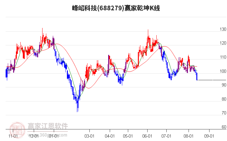 688279峰岹科技赢家乾坤K线工具