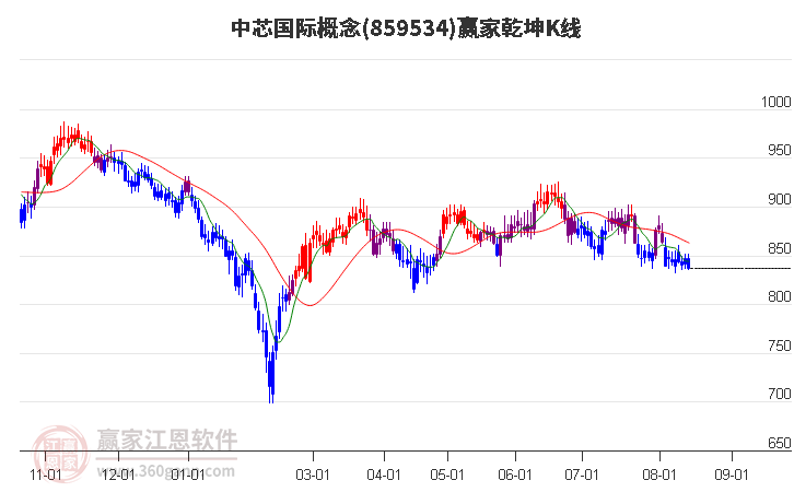 859534中芯国际赢家乾坤K线工具