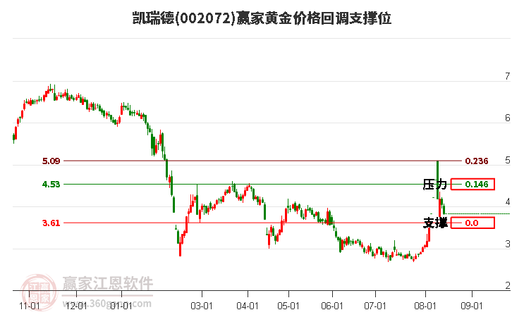 002072凯瑞德黄金价格回调支撑位工具