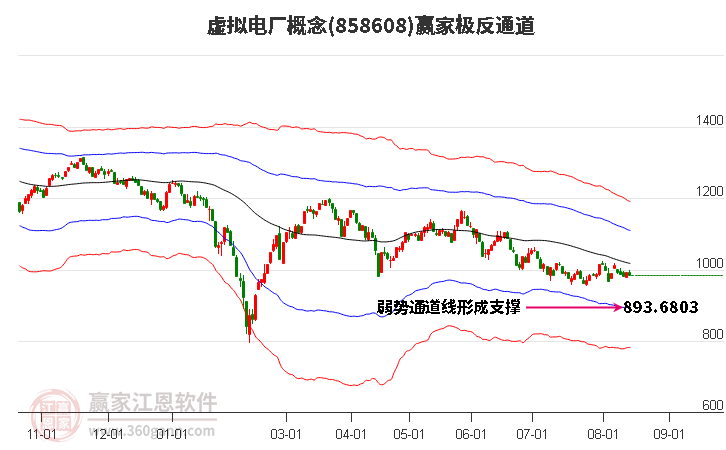 858608虚拟电厂赢家极反通道工具