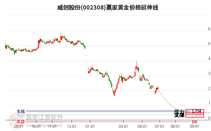 002308威创股份黄金价格延伸线工具