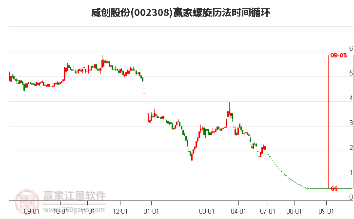 002308威创股份螺旋历法时间循环工具