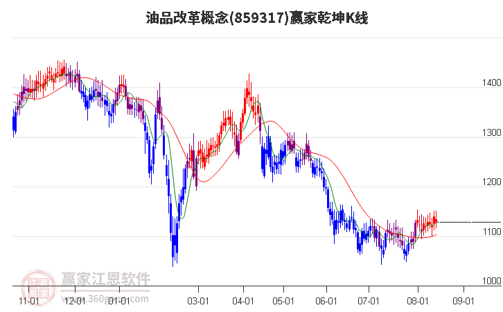 859317油品改革贏家乾坤K線工具 859317油品改革贏家乾坤K線工具