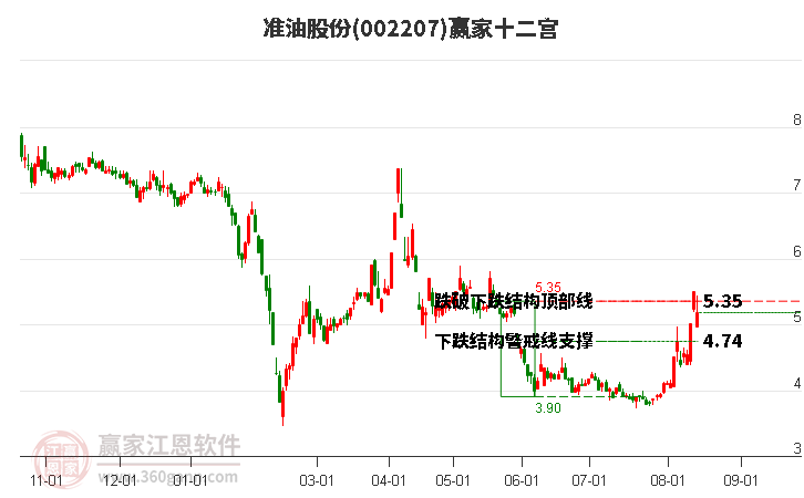 002207準(zhǔn)油股份贏家十二宮工具 002207準(zhǔn)油股份贏家十二宮工具