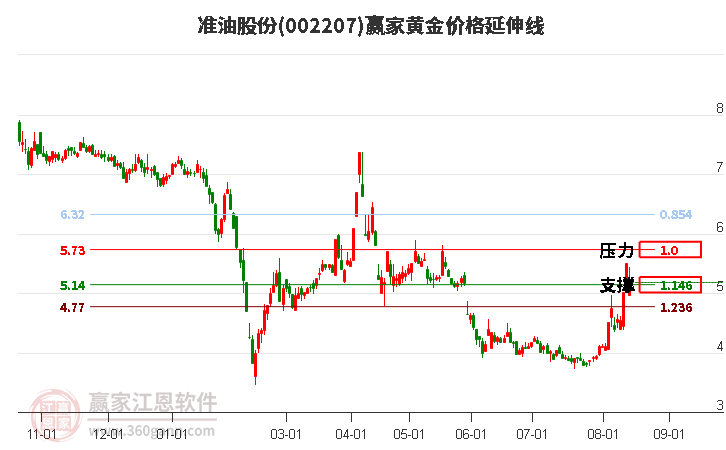 002207準(zhǔn)油股份黃金價(jià)格延伸線工具 002207準(zhǔn)油股份黃金價(jià)格延伸線工具