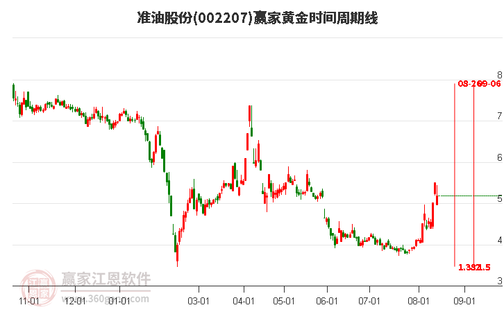 002207準(zhǔn)油股份黃金時(shí)間周期線工具 002207準(zhǔn)油股份黃金時(shí)間周期線工具