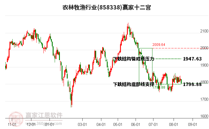 858338农林牧渔赢家十二宫工具