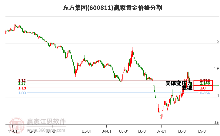 600811东方集团黄金价格分割工具