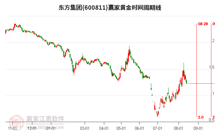 600811东方集团黄金时间周期线工具