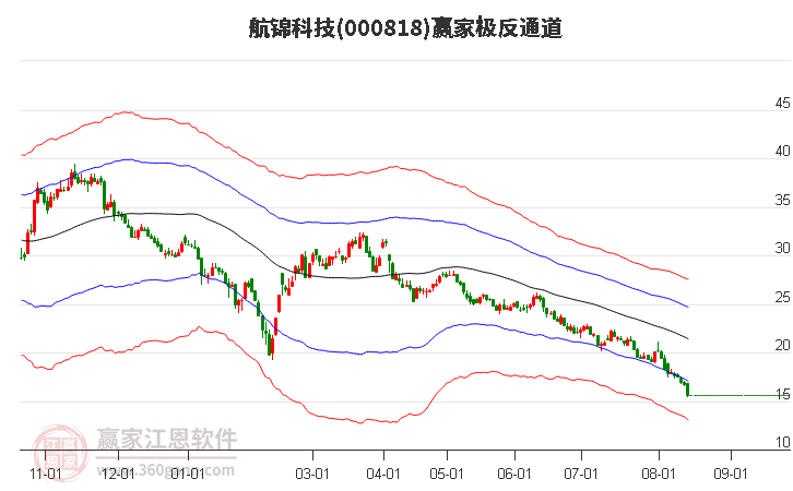 000818航锦科技赢家极反通道工具