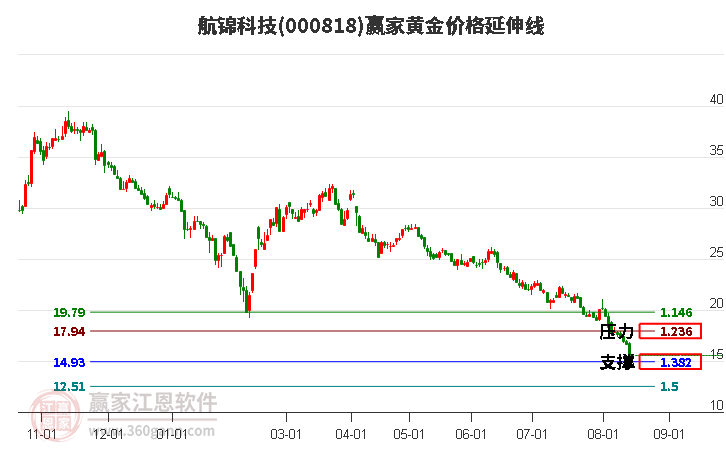 000818航锦科技黄金价格延伸线工具