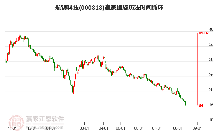 000818航锦科技螺旋历法时间循环工具