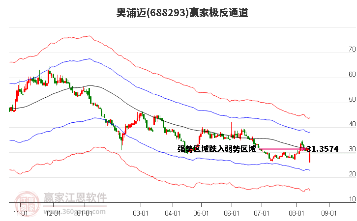 688293奥浦迈赢家极反通道工具