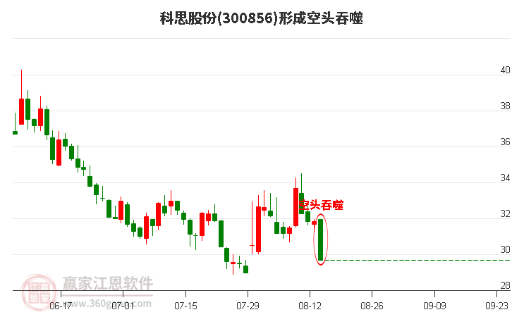 科思股份形成阴包阳组合形态