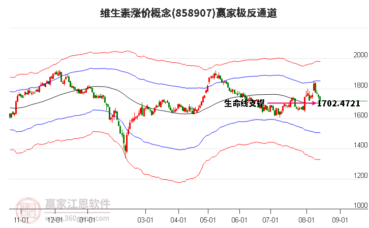 858907维生素涨价赢家极反通道工具