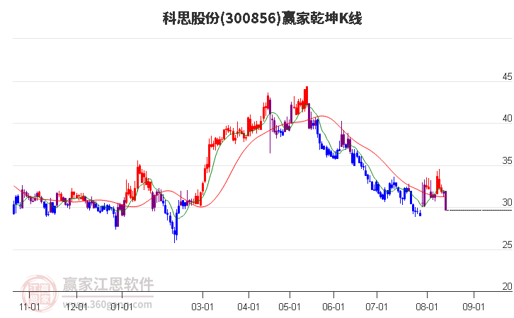 300856科思股份赢家乾坤K线工具