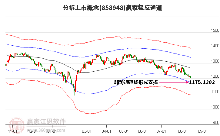 858948分拆上市赢家极反通道工具