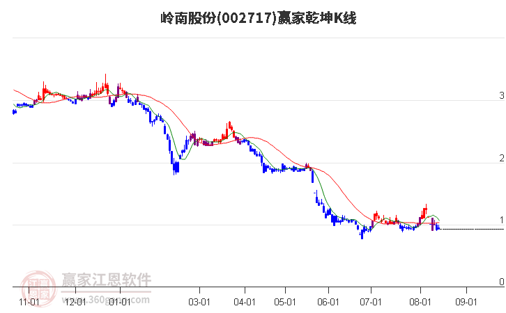 002717岭南股份赢家乾坤K线工具