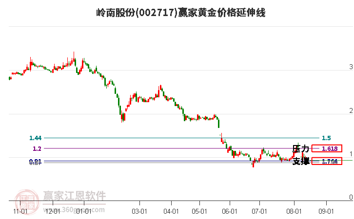 002717岭南股份黄金价格延伸线工具