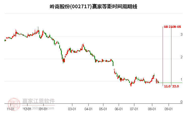 002717岭南股份等距时间周期线工具