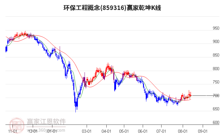 859316环保工程赢家乾坤K线工具