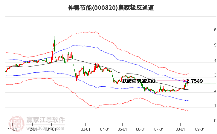 000820神雾节能赢家极反通道工具