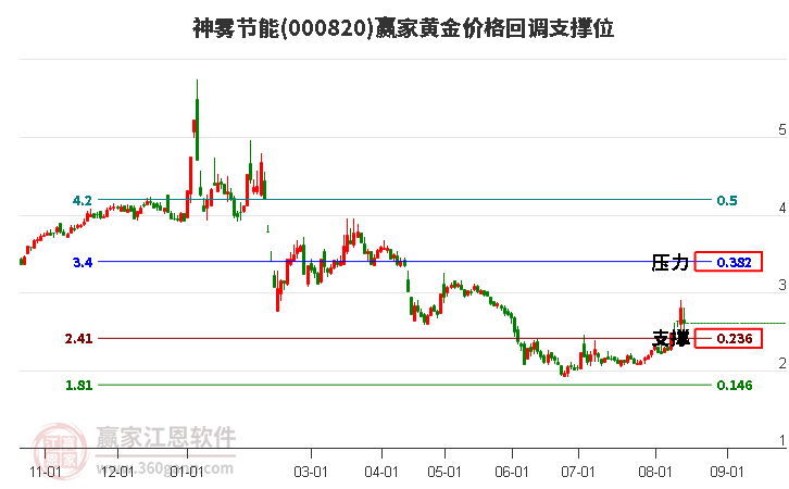 000820神雾节能黄金价格回调支撑位工具