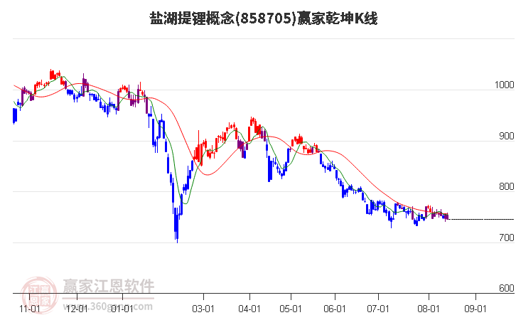 858705盐湖提锂赢家乾坤K线工具