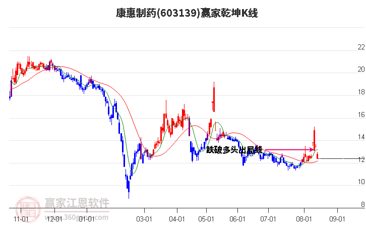 603139康惠制药赢家乾坤K线工具