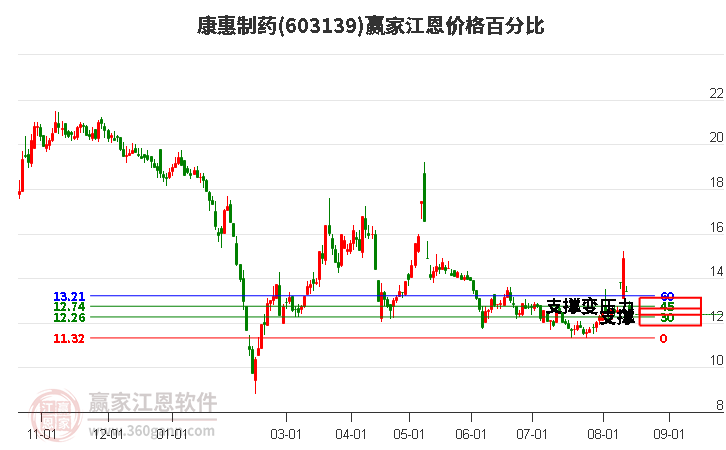 603139康惠制药江恩价格百分比工具