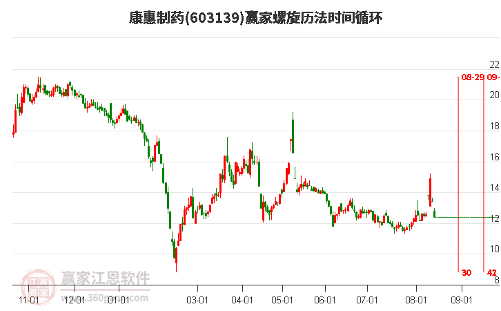 603139康惠制药螺旋历法时间循环工具