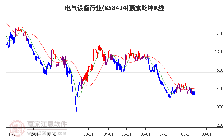 858424电气设备赢家乾坤K线工具
