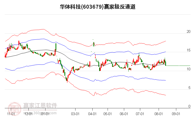 603679华体科技赢家极反通道工具