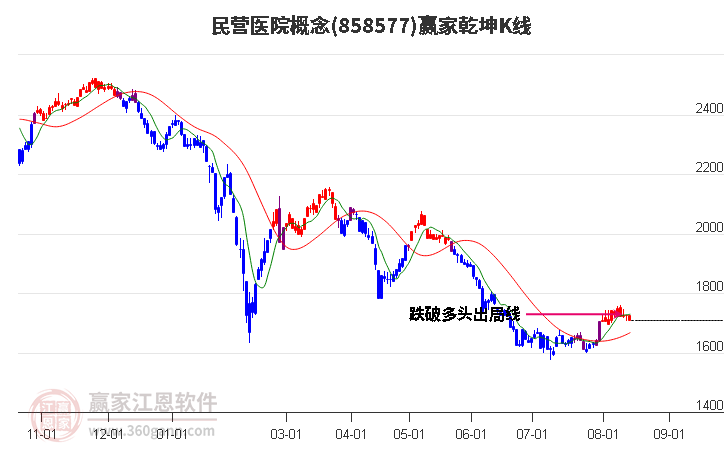 858577民營醫(yī)院贏家乾坤K線工具
