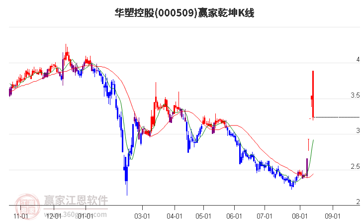 000509華塑控股贏家乾坤K線工具