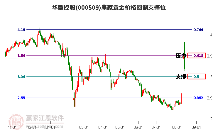 000509華塑控股黃金價格回調(diào)支撐位工具