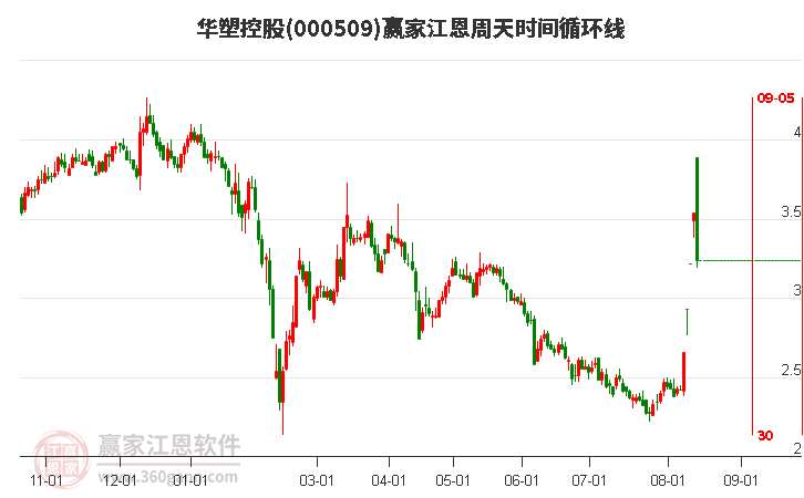 000509華塑控股江恩周天時間循環(huán)線工具