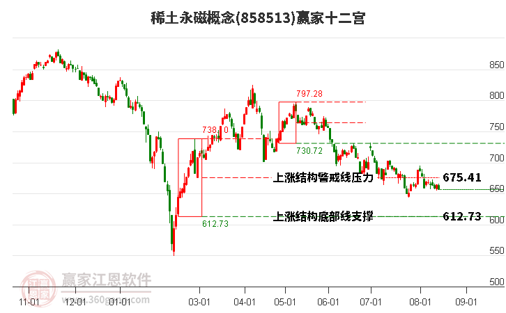 858513稀土永磁赢家十二宫工具