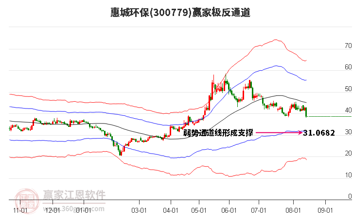 300779惠城环保赢家极反通道工具