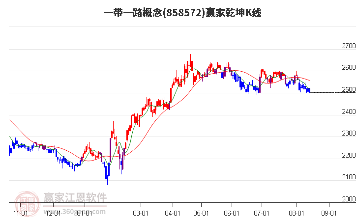 858572一带一路赢家乾坤K线工具