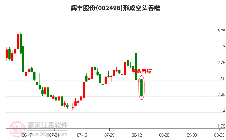 辉丰股份(002496)形成阴包阳组合形态