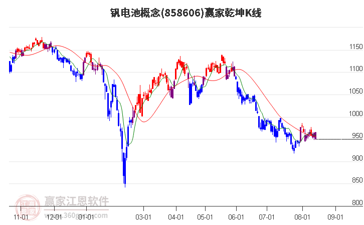 858606钒电池赢家乾坤K线工具