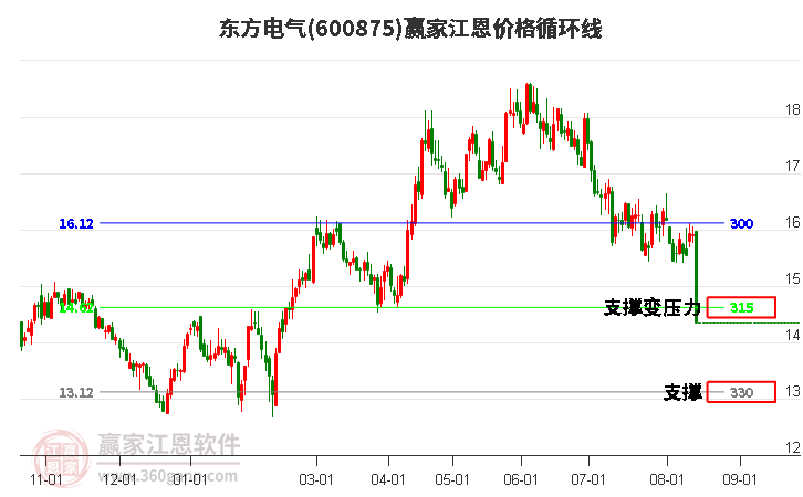 600875东方电气江恩价格循环线工具